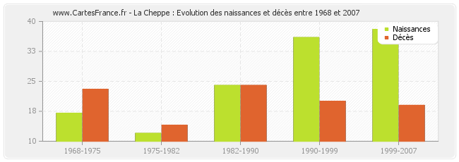La Cheppe : Evolution des naissances et décès entre 1968 et 2007